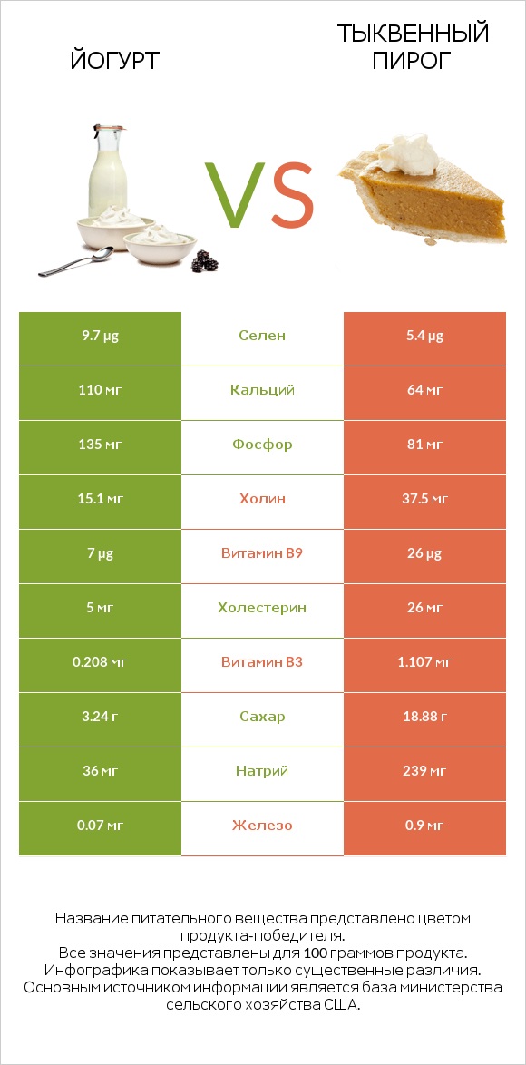 Йогурт vs Тыквенный пирог infographic