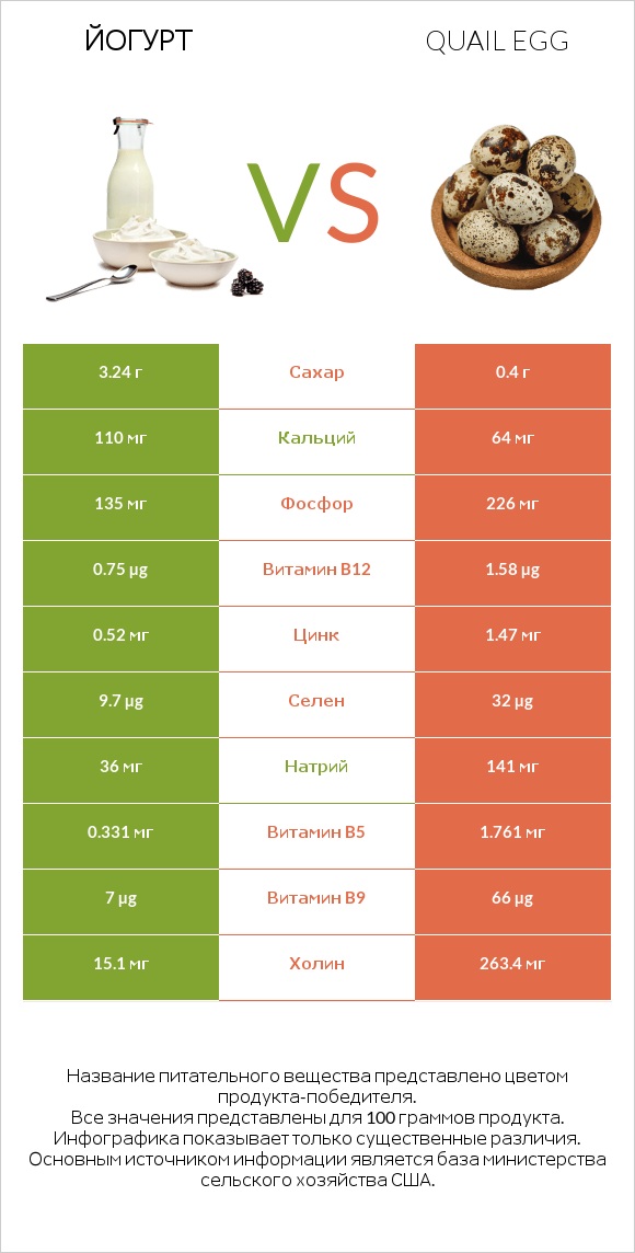 Йогурт vs Quail egg infographic