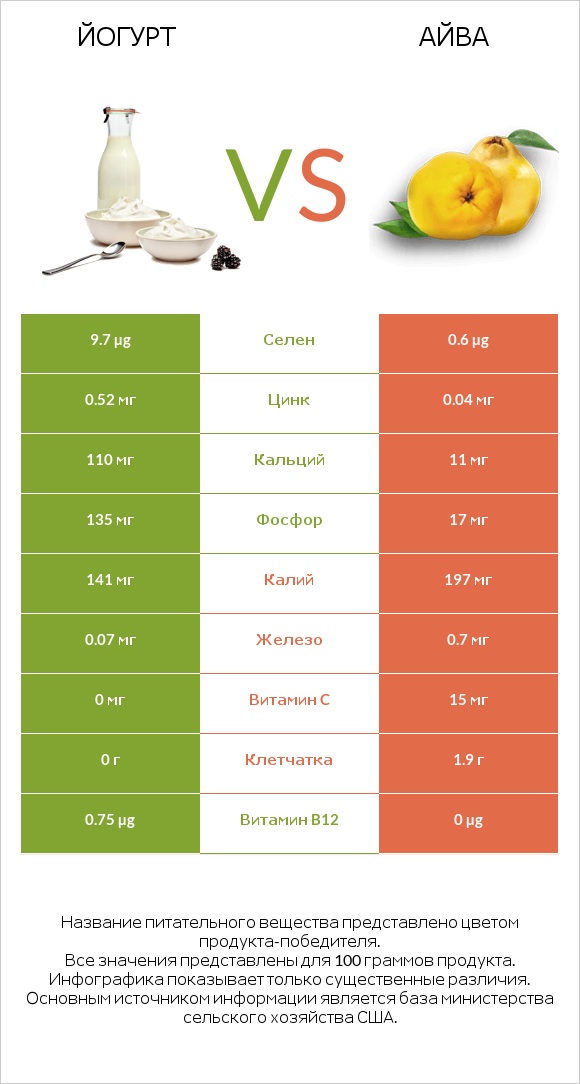 Йогурт vs Айва infographic