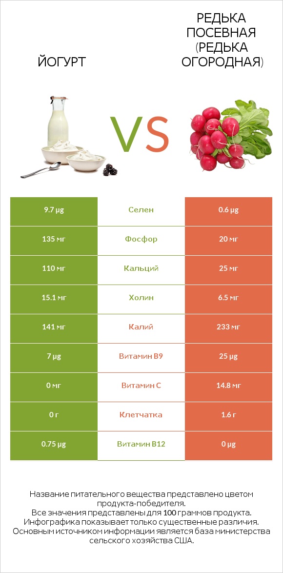 Йогурт vs Редька посевная (Редька огородная) infographic