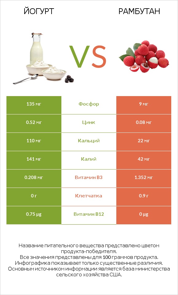 Йогурт vs Рамбутан infographic