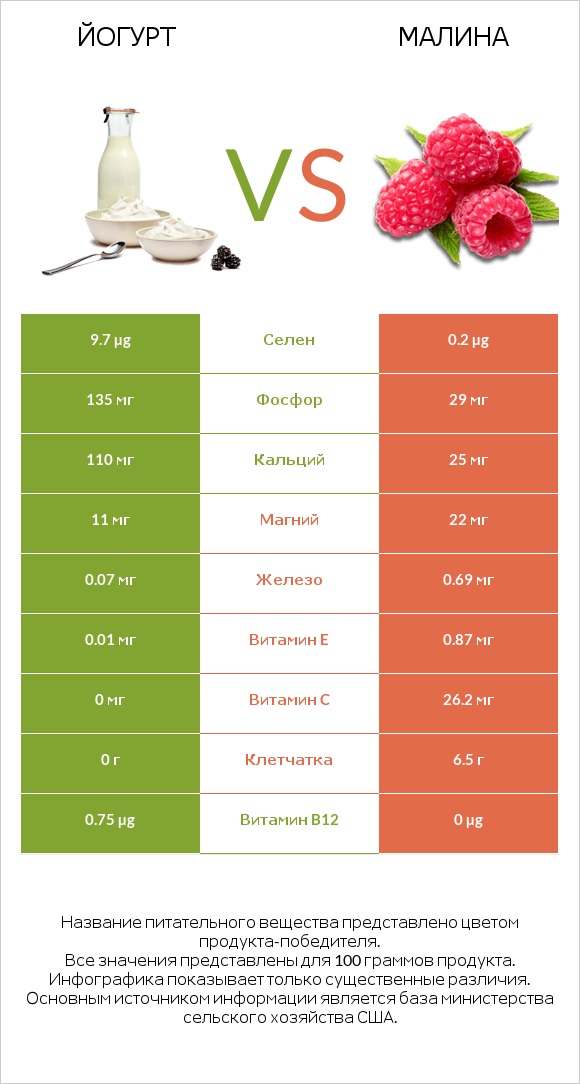 Йогурт vs Малина infographic