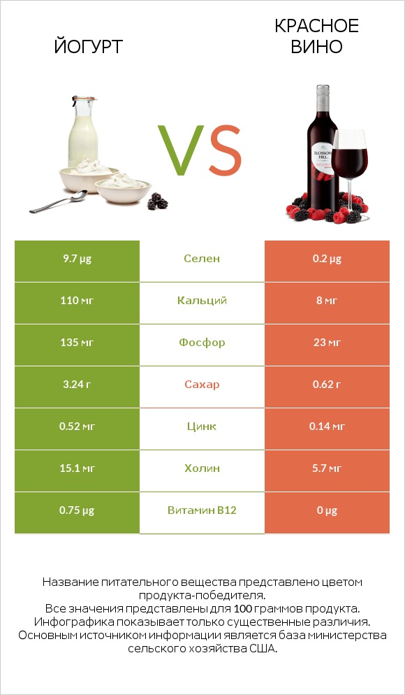 Йогурт vs Красное вино infographic