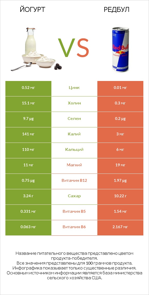 Йогурт vs Редбул  infographic