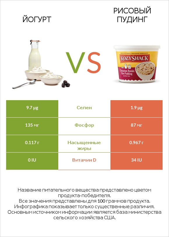 Йогурт vs Рисовый пудинг infographic