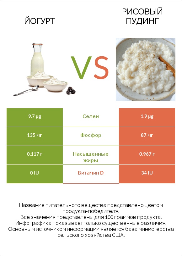 Йогурт vs Рисовый пудинг infographic