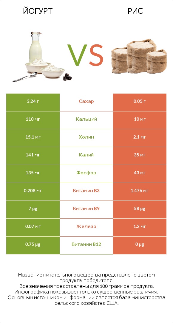 Йогурт vs Рис infographic