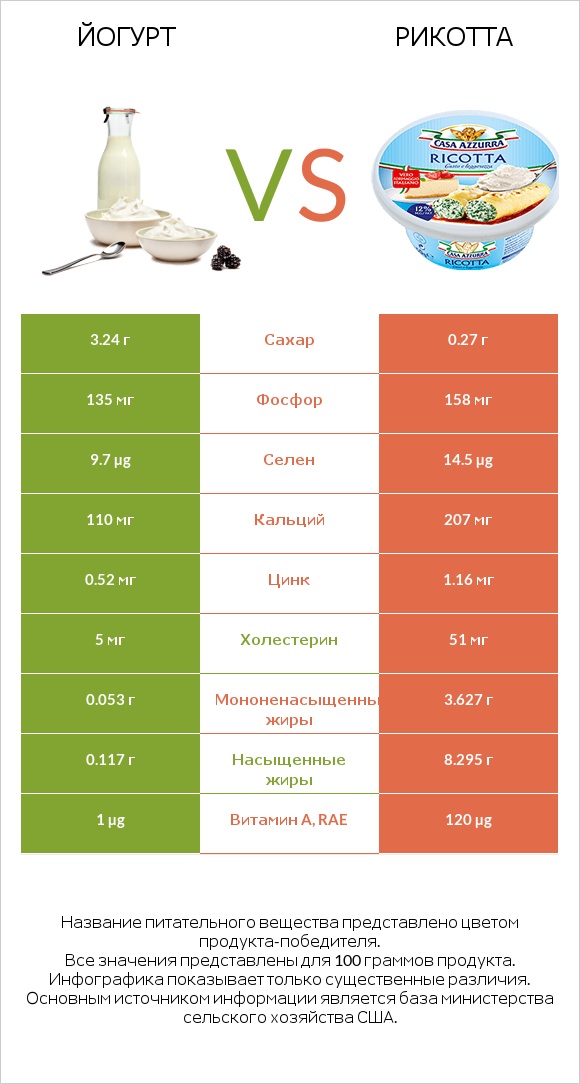 Йогурт vs Рикотта infographic