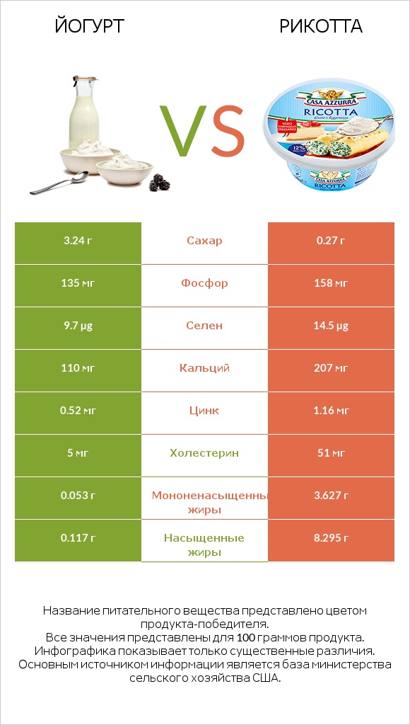 Йогурт vs Рикотта infographic