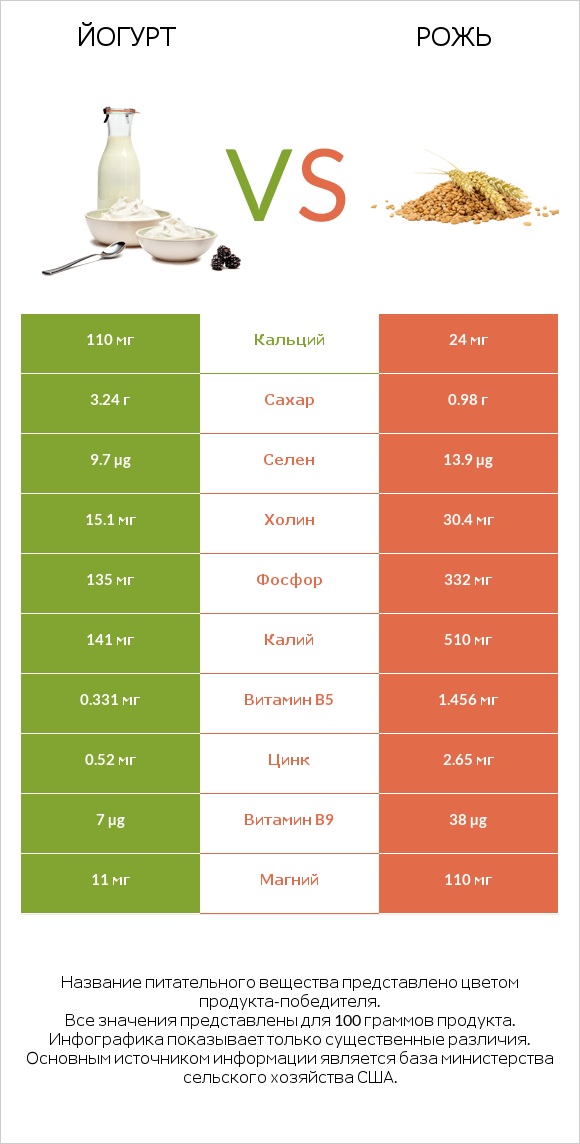 Йогурт vs Рожь infographic