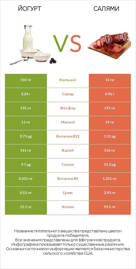 Йогурт vs Салями infographic