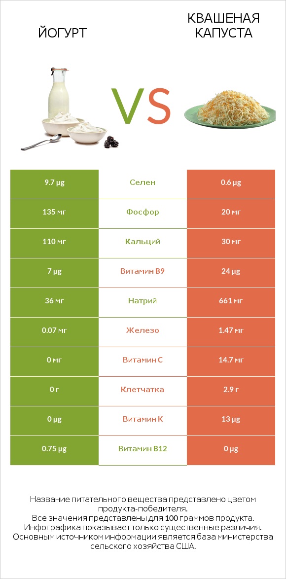 Йогурт vs Квашеная капуста infographic