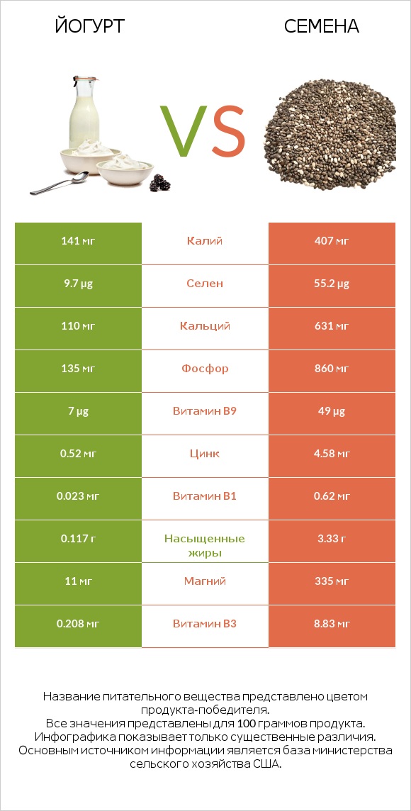 Йогурт vs Семена infographic