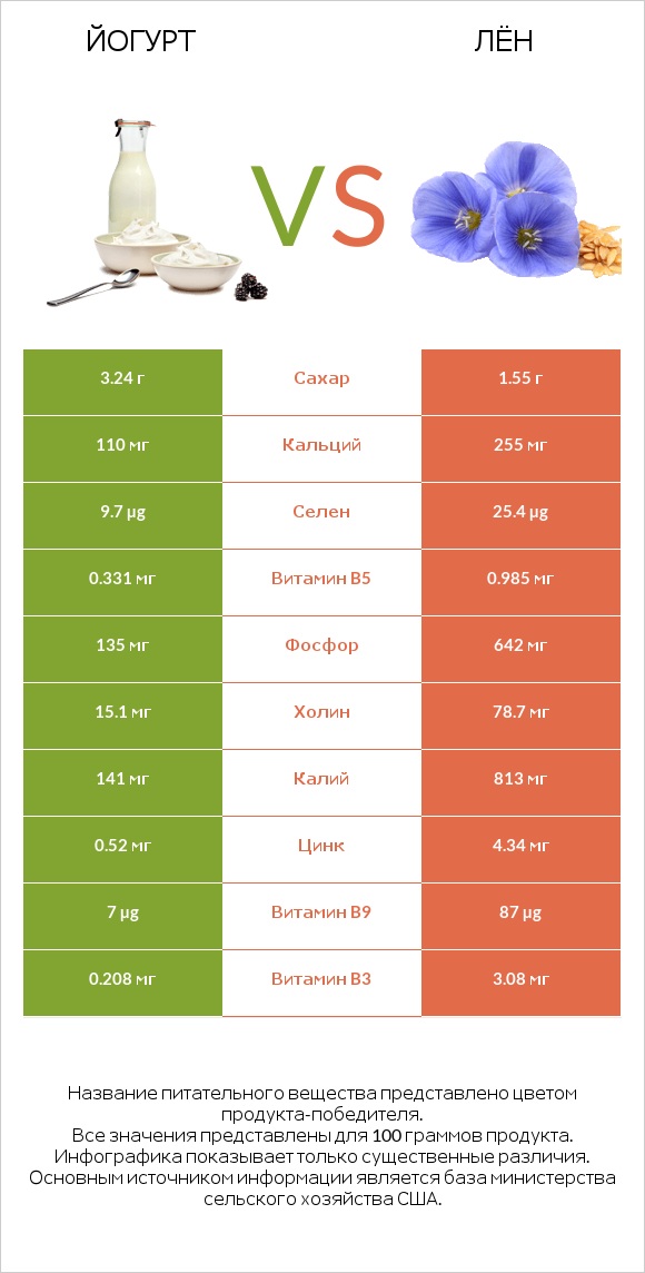Йогурт vs Лён infographic