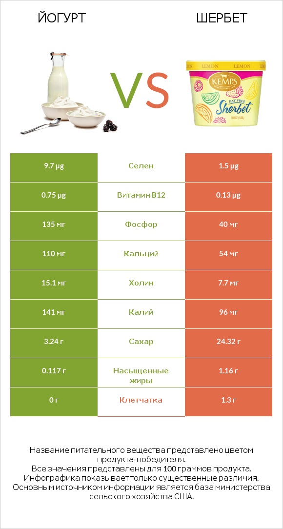Йогурт vs Шербет infographic