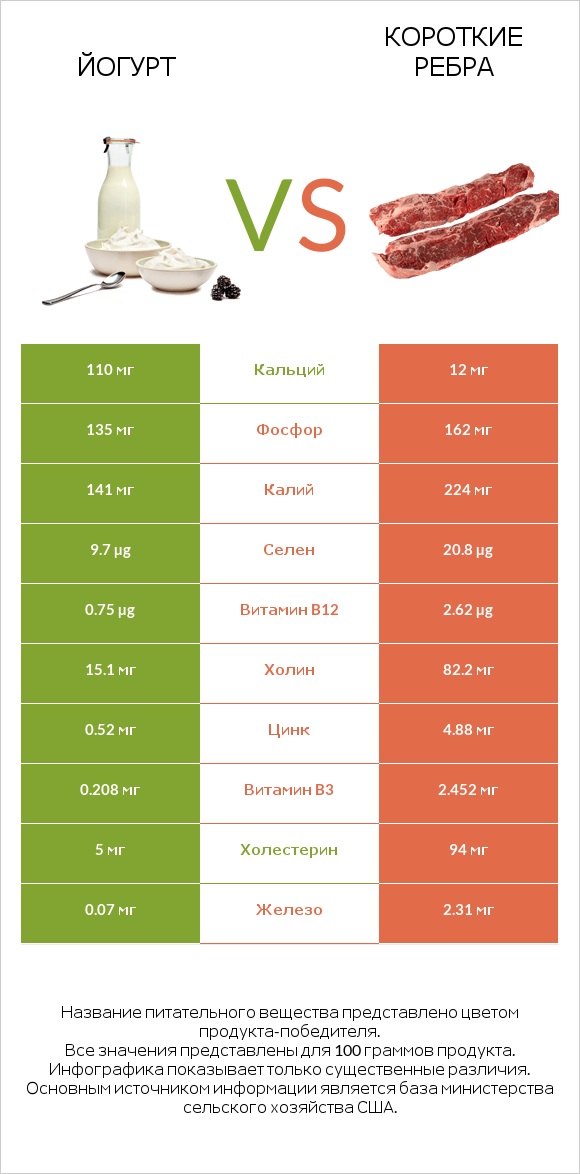 Йогурт vs Короткие ребра infographic