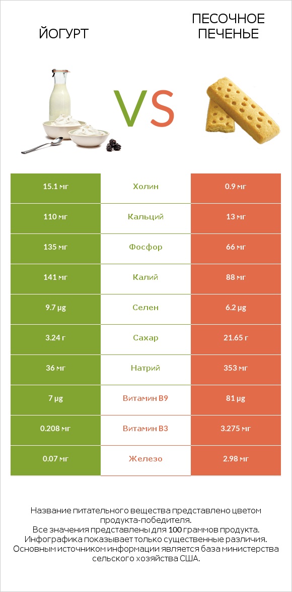 Йогурт vs Песочное печенье infographic