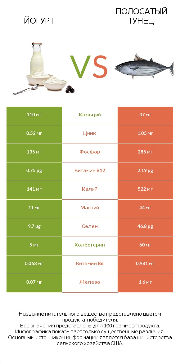 Йогурт vs Полосатый тунец infographic