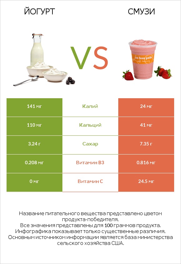 Йогурт vs Смузи infographic