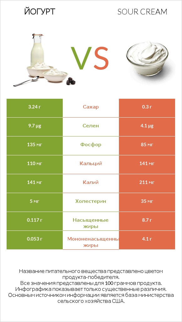 Йогурт vs Sour cream infographic