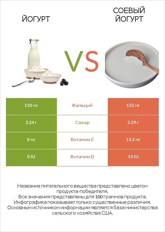 Йогурт vs Соевый йогурт infographic