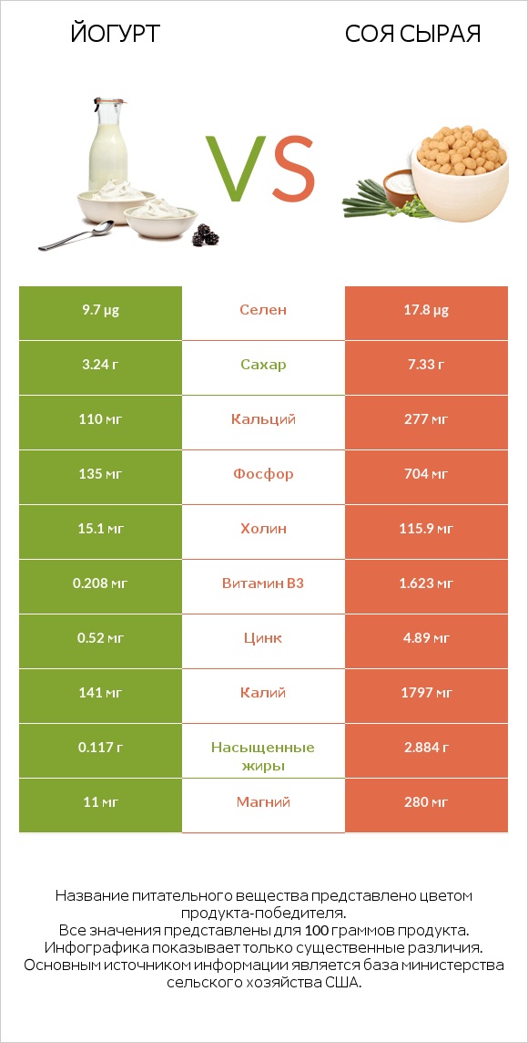 Йогурт vs Соя сырая infographic