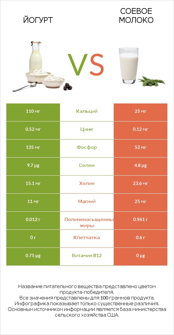 Йогурт vs Соевое молоко infographic