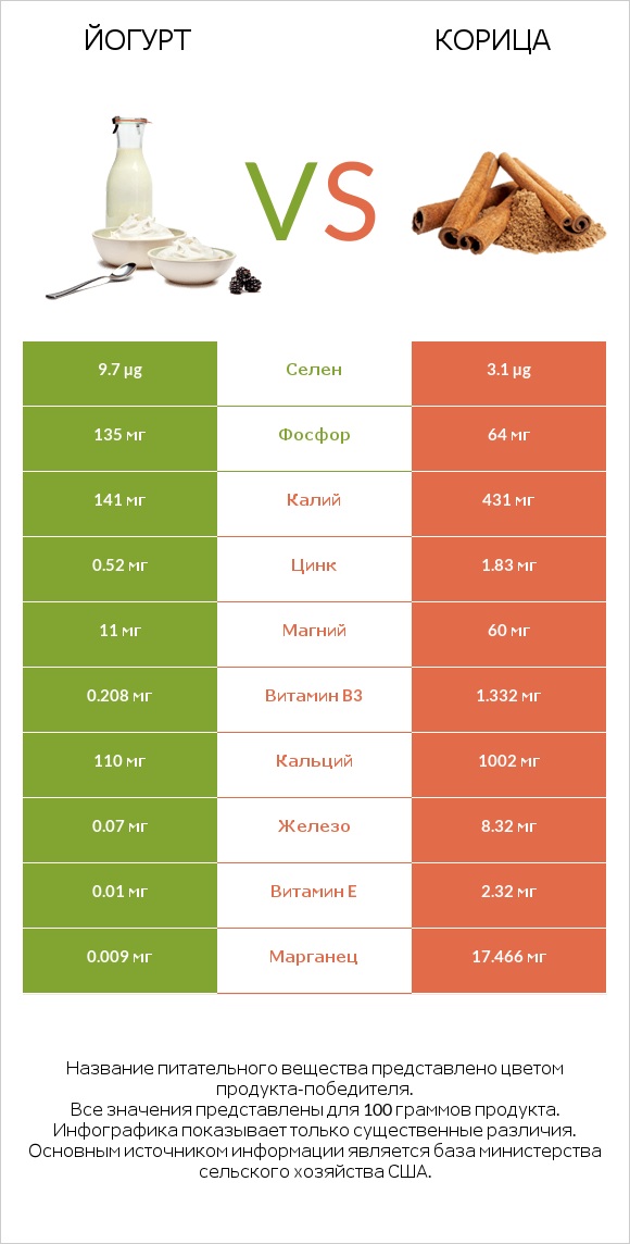 Йогурт vs Корица infographic