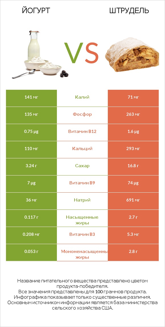 Йогурт vs Штрудель infographic