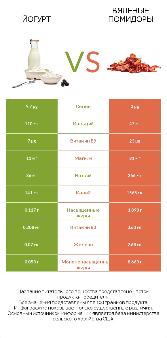 Йогурт vs Вяленые помидоры infographic