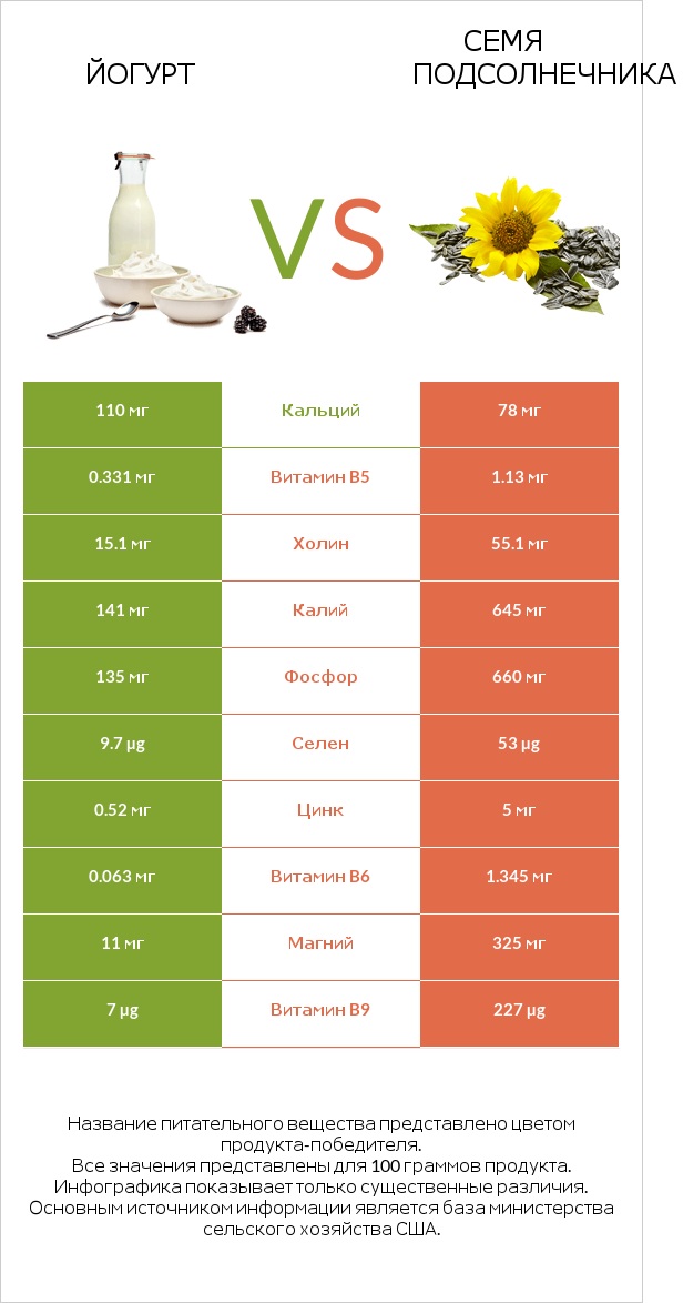 Йогурт vs Семя подсолнечника infographic