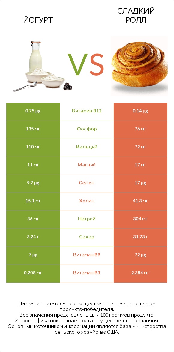 Йогурт vs Сладкий ролл infographic