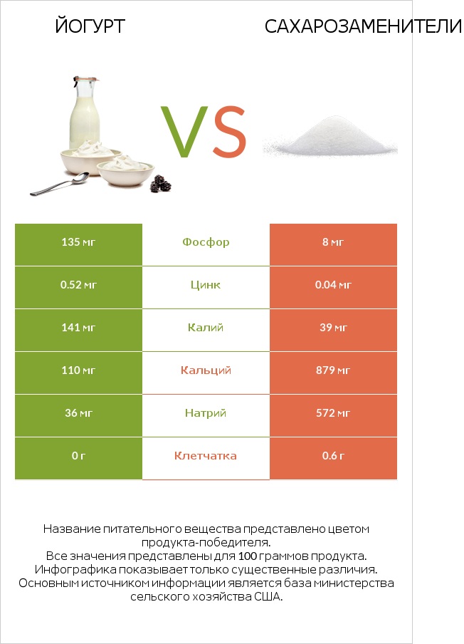 Йогурт vs Сахарозаменители infographic