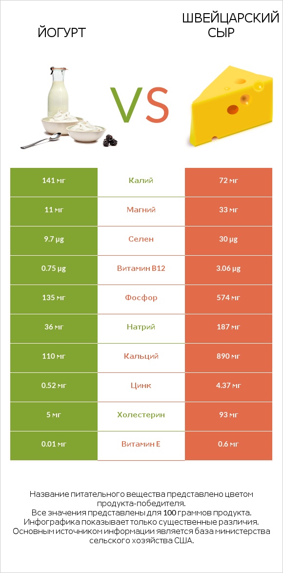 Йогурт vs Швейцарский сыр infographic