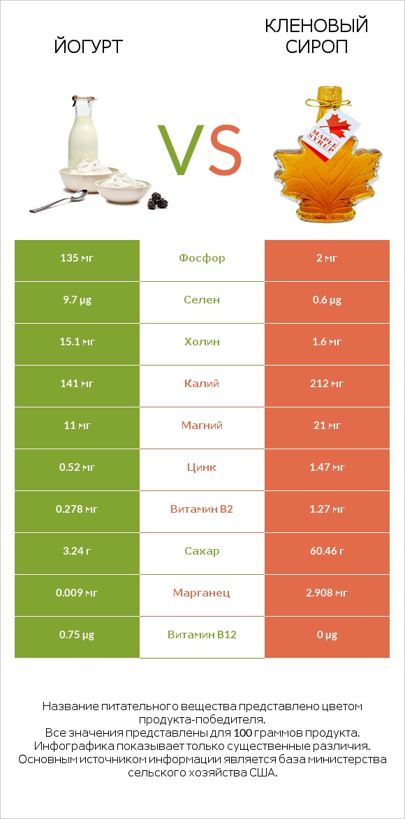 Йогурт vs Кленовый сироп infographic