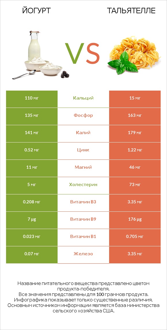 Йогурт vs Тальятелле infographic
