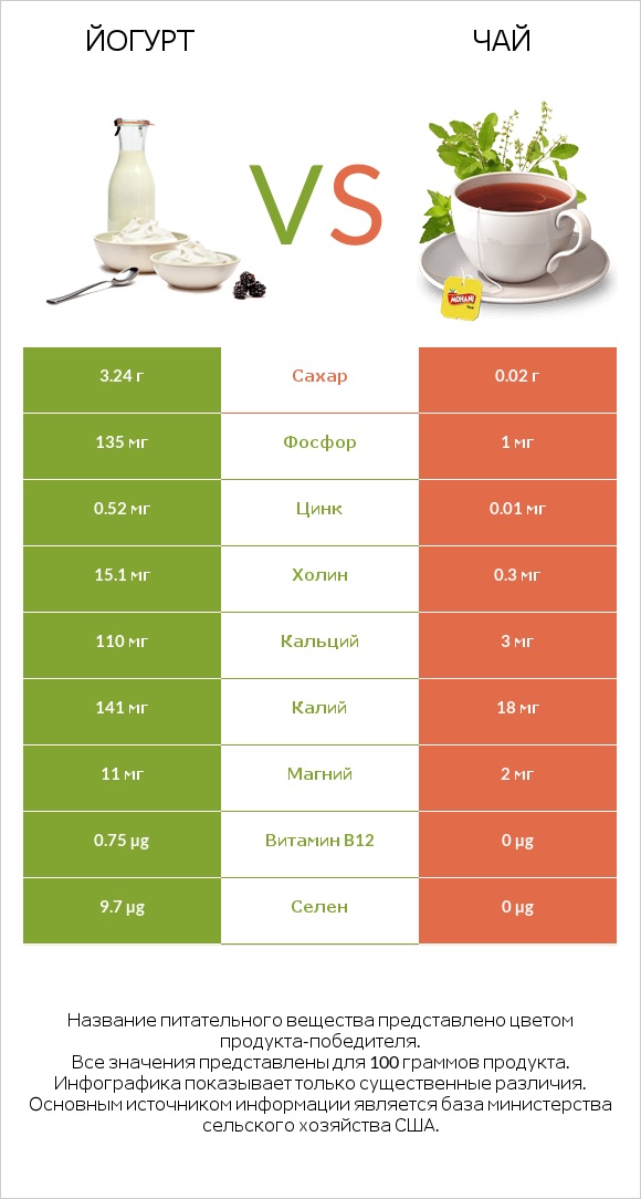 Йогурт vs Чай infographic