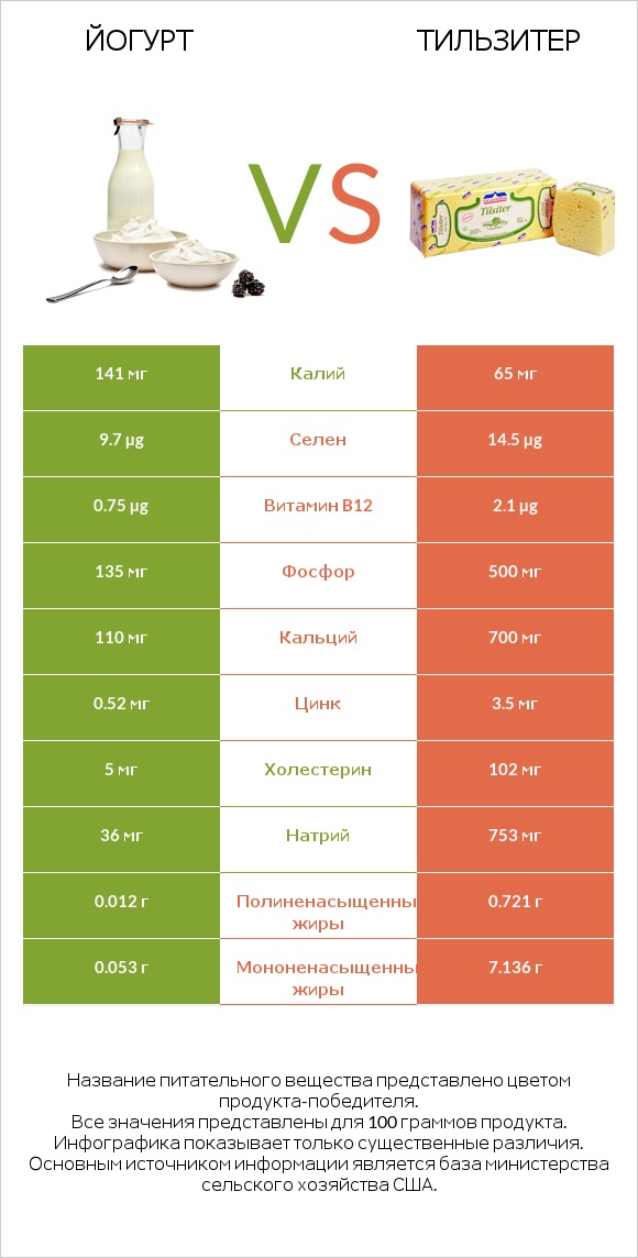 Йогурт vs Тильзитер infographic