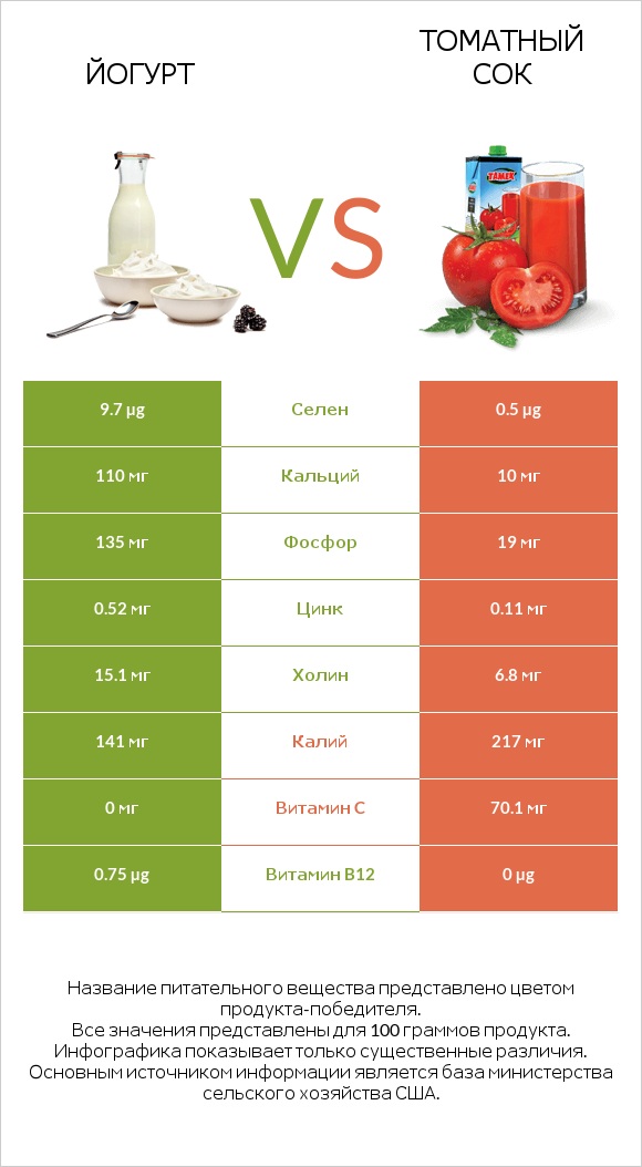 Йогурт vs Томатный сок infographic