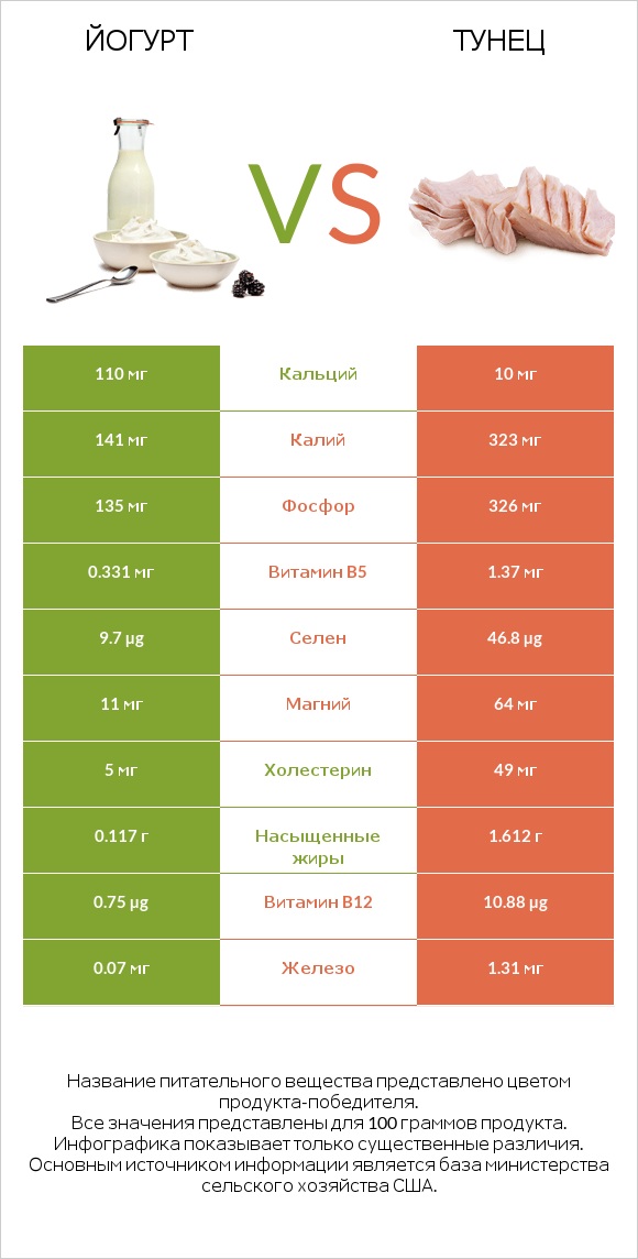 Йогурт vs Тунец infographic