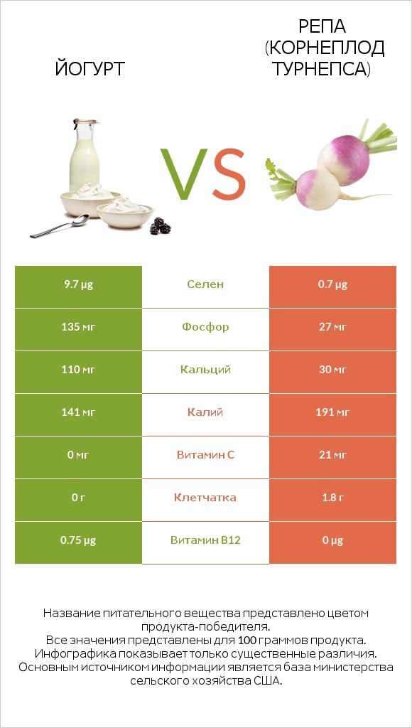 Йогурт vs Репа (корнеплод турнепса) infographic