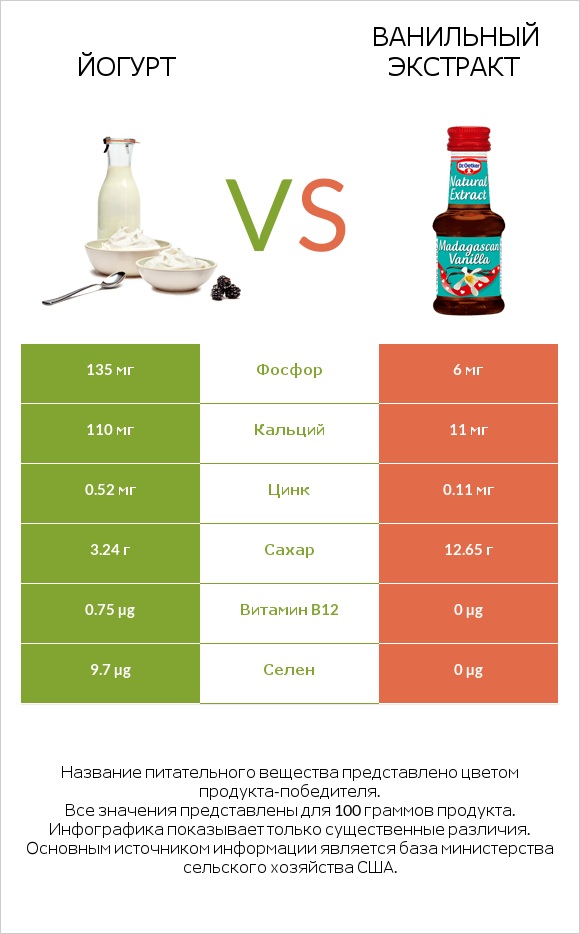 Йогурт vs Ванильный экстракт infographic