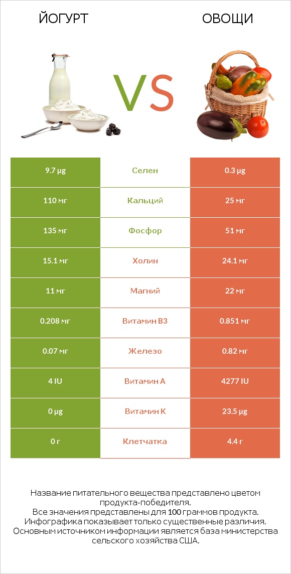 Йогурт vs Овощи infographic