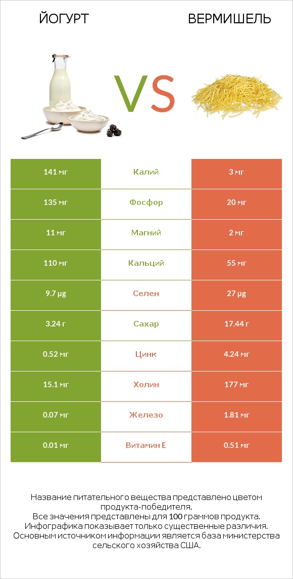 Йогурт vs Вермишель infographic
