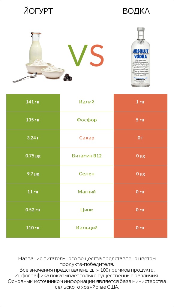 Йогурт vs Водка infographic