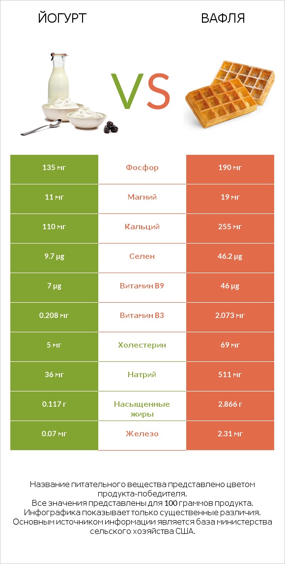 Йогурт vs Вафля infographic