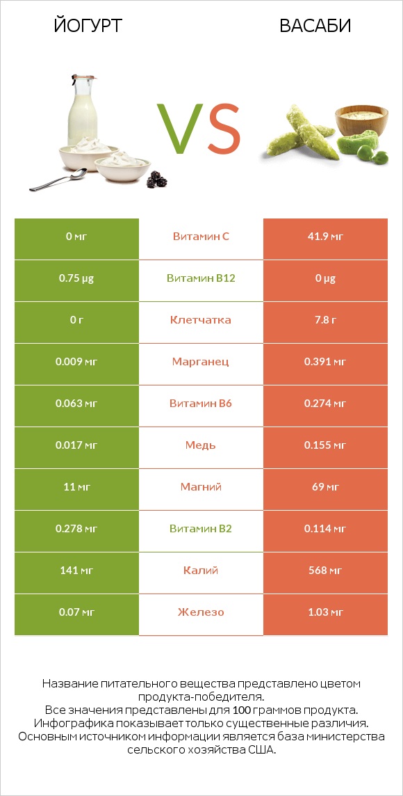 Йогурт vs Васаби infographic