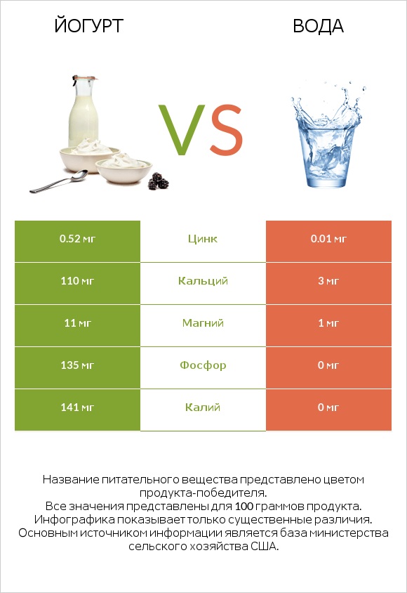 Йогурт vs Вода infographic
