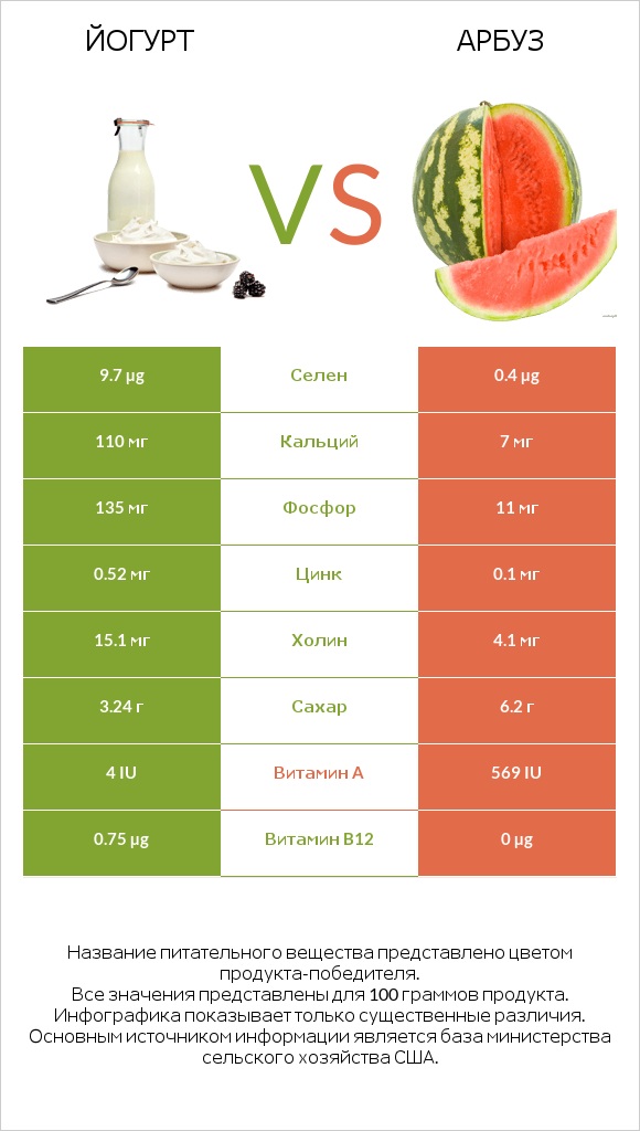 Йогурт vs Арбуз infographic