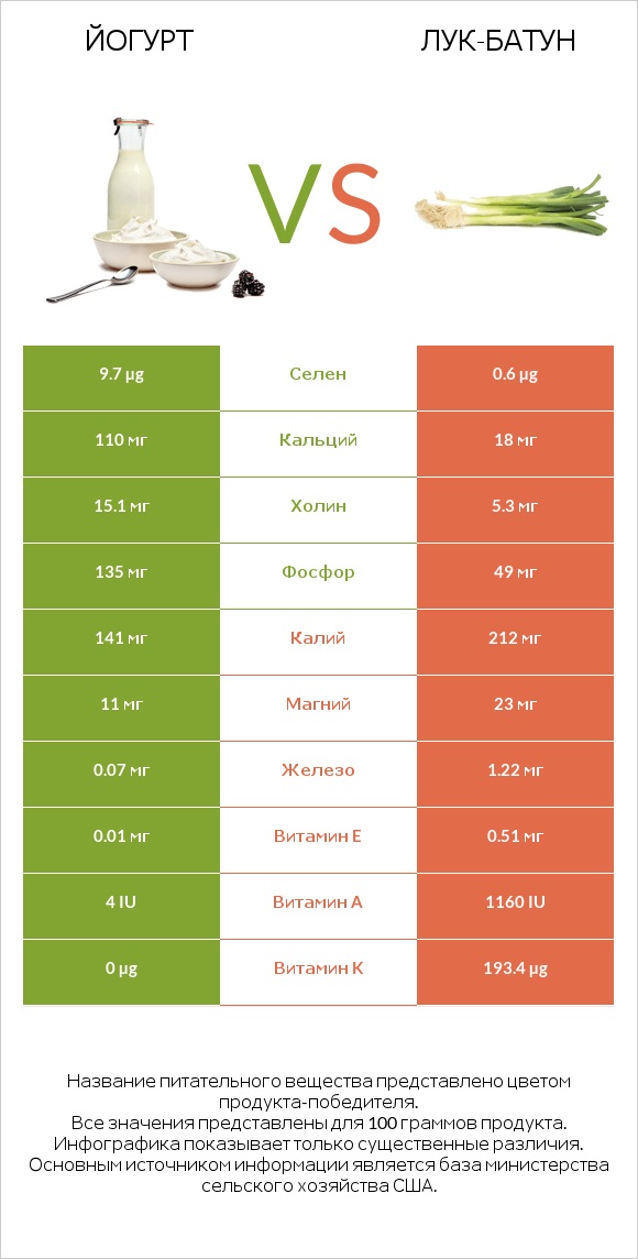 Йогурт vs Лук-батун infographic